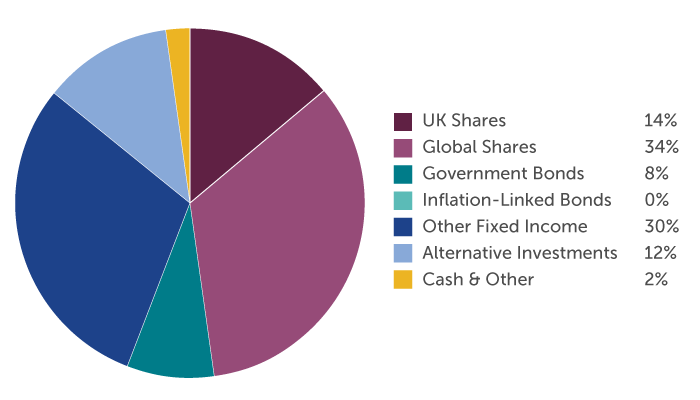 2021 Scottish Widows sector allocation pie chart