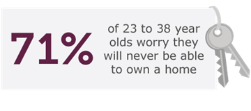 graphic - 71% of 23 to 38 year olds worry they will never be able to own a home