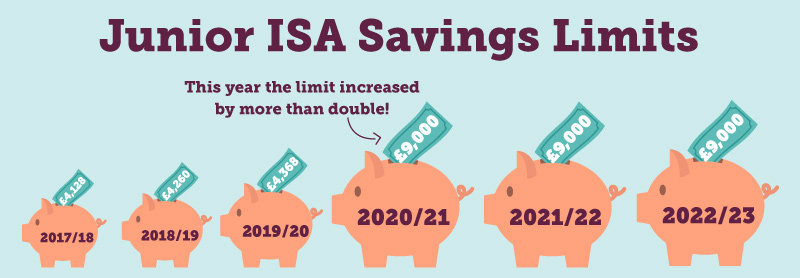 junior is savings limits each tax year 