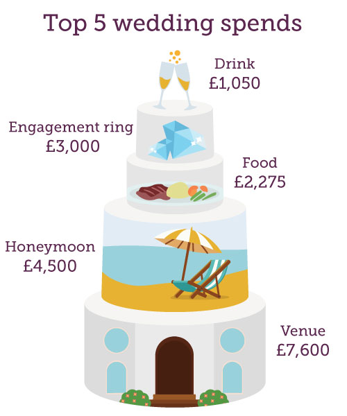 Wedding costs