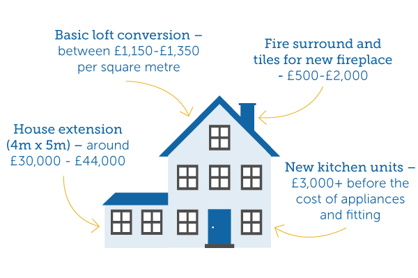 House illustration showing the cost of renovating a home